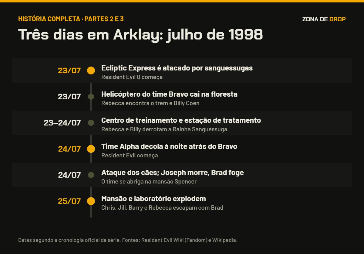 Linha do tempo de 23 a 25 de julho de 1998 nas Montanhas Arklay
