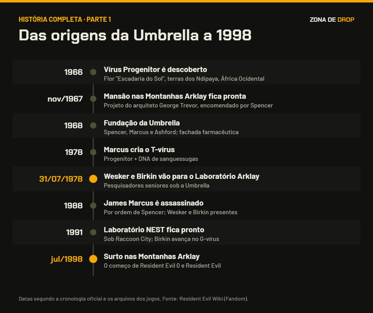 Linha do tempo das origens da Umbrella, de 1966 a 1998