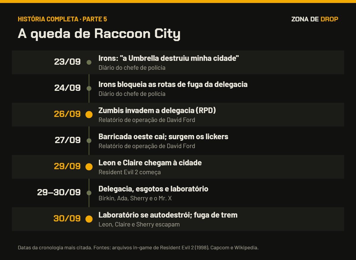 Linha do tempo de 23 a 30 de setembro de 1998 em Raccoon City