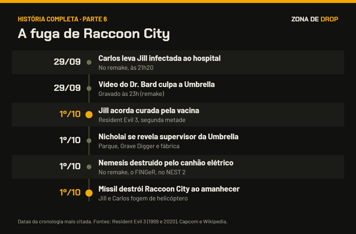 Linha do tempo de 29 de setembro a 1º de outubro de 1998, da fuga de Raccoon City