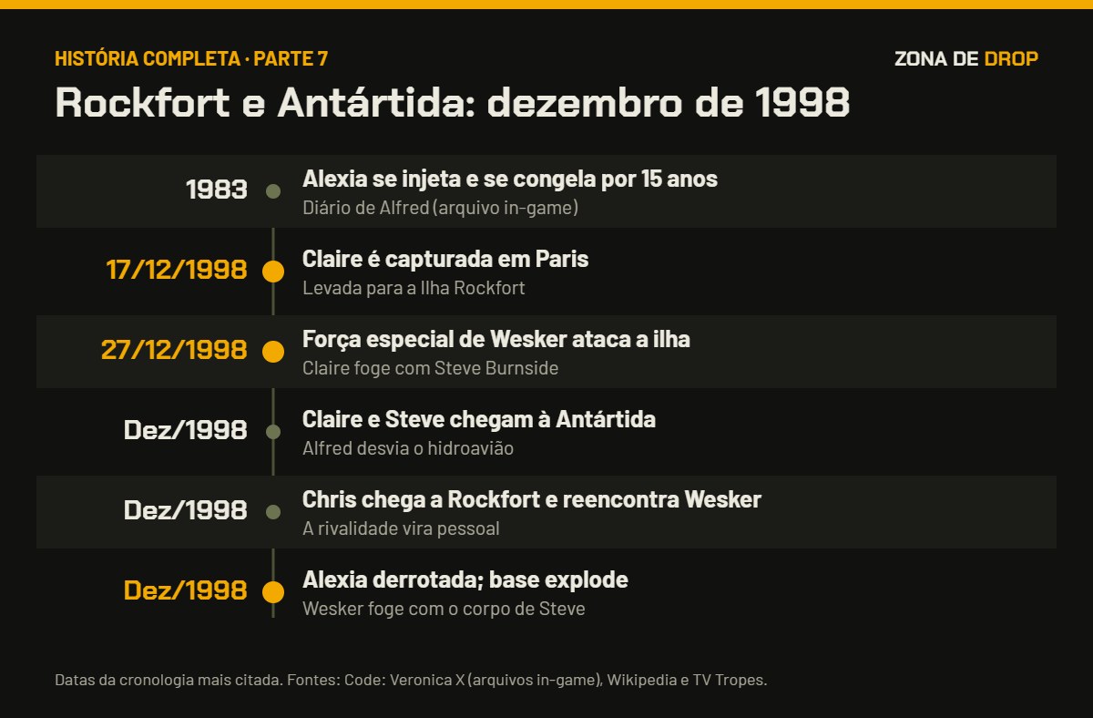 Linha do tempo de Code: Veronica, de 1983 a dezembro de 1998