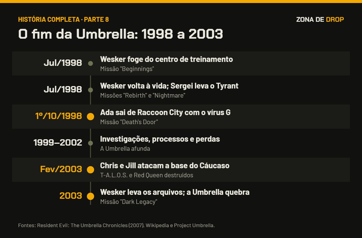 Linha do tempo de julho de 1998 a 2003, do fim da Umbrella