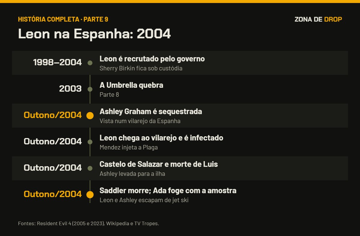 Linha do tempo de Resident Evil 4, em 2004