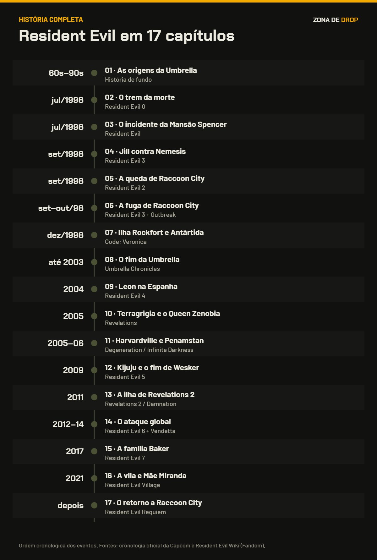 Infográfico com os 17 capítulos da história de Resident Evil em ordem cronológica