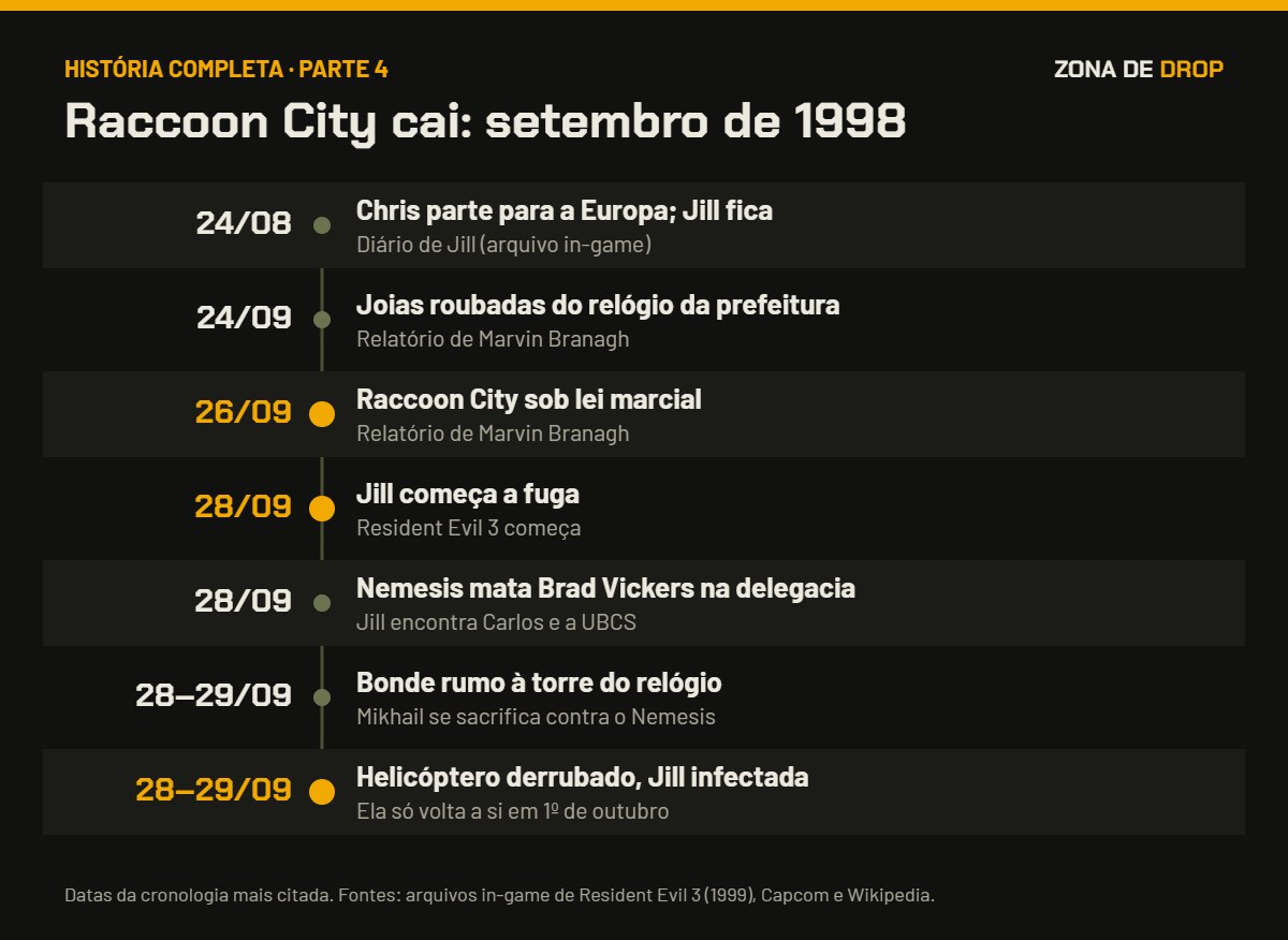 Linha do tempo de 24 de agosto a 29 de setembro de 1998 em Raccoon City