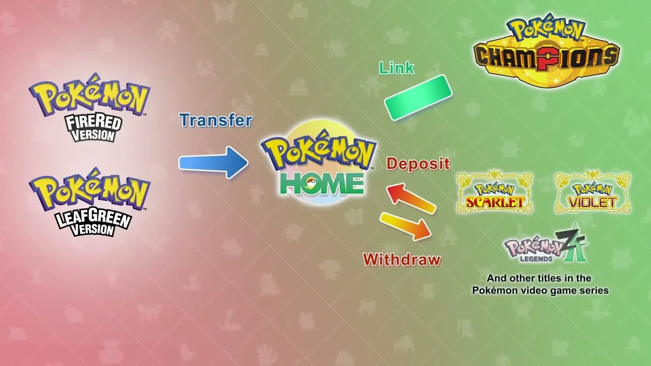Esquema oficial: Pokémon FireRed e LeafGreen enviam Pokémon ao HOME, que os deposita em Champions, Scarlet, Violet e Legends Z-A