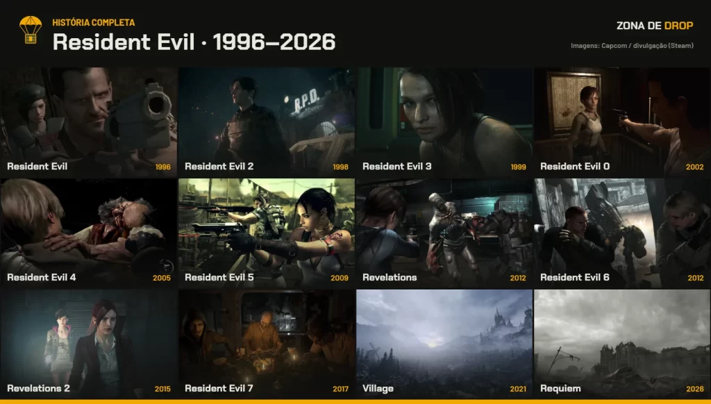 Mosaico com cenas de 12 jogos de Resident Evil, de 1996 a 2026